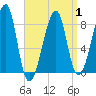 Matinicus Harbor tide chart for Tuesday, April 1, 2025