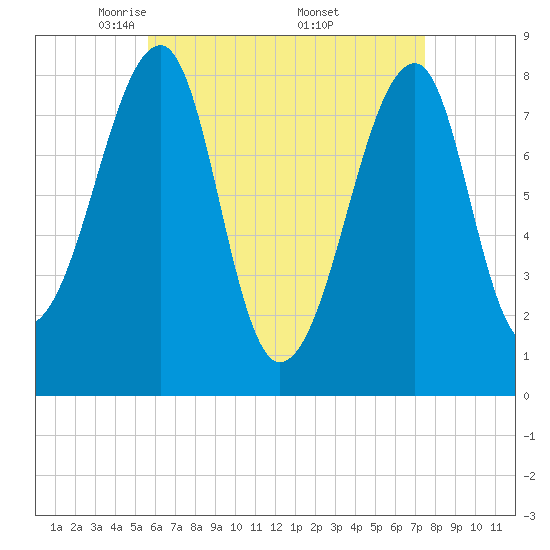 Matinicus Harbor tide chart for Tuesday, April 22, 2025