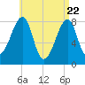 Matinicus Harbor tide chart for Tuesday, April 22, 2025