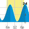 Matinicus Harbor tide chart for Thursday, April 24, 2025