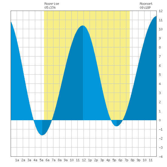 Matinicus Harbor tide chart for Monday, April 28, 2025