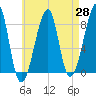 Matinicus Harbor tide chart for Monday, April 28, 2025
