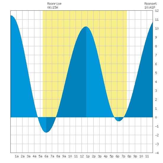 Matinicus Harbor tide chart for Tuesday, April 29, 2025