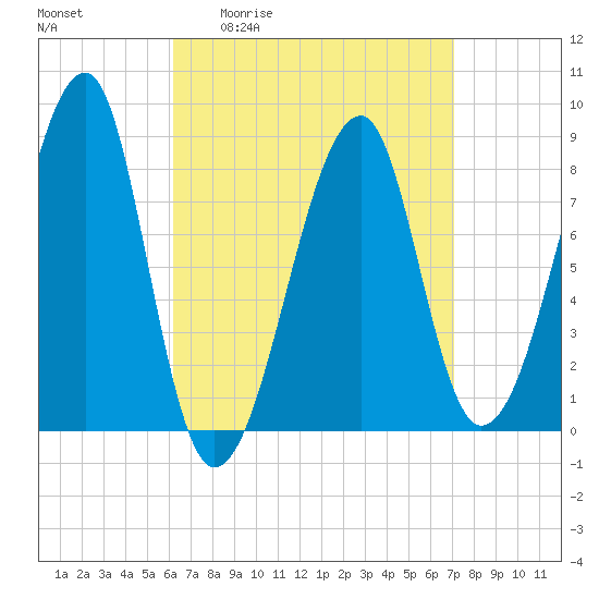 Matinicus Harbor tide chart for Wednesday, April 2, 2025