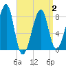 Matinicus Harbor tide chart for Wednesday, April 2, 2025