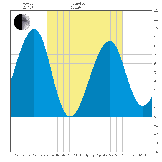 Matinicus Harbor tide chart for Friday, April 4, 2025