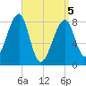 Matinicus Harbor tide chart for Saturday, April 5, 2025