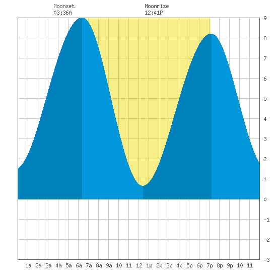 Matinicus Harbor tide chart for Sunday, April 6, 2025