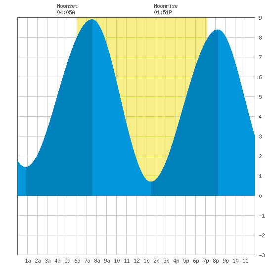 Matinicus Harbor tide chart for Monday, April 7, 2025