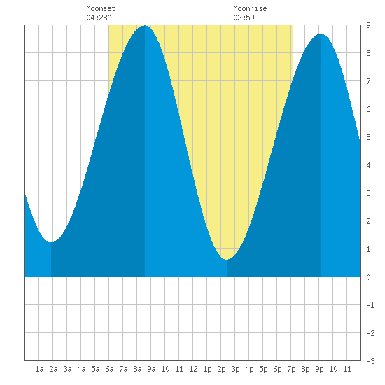Matinicus Harbor tide chart for Tuesday, April 8, 2025