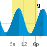 Matinicus Harbor tide chart for Wednesday, April 9, 2025