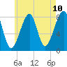 Matinicus Harbor tide chart for Saturday, May 10, 2025