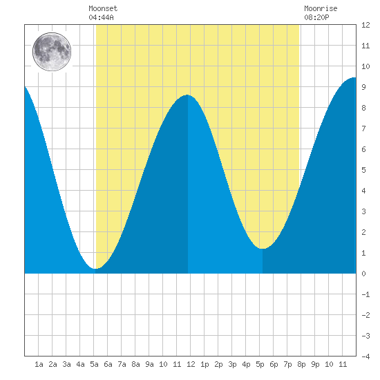 Matinicus Harbor tide chart for Monday, May 12, 2025