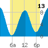 Matinicus Harbor tide chart for Tuesday, May 13, 2025