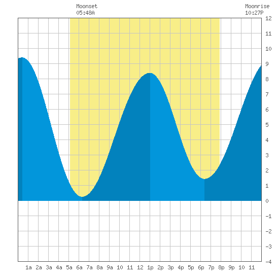 Matinicus Harbor tide chart for Wednesday, May 14, 2025