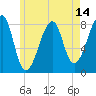 Matinicus Harbor tide chart for Wednesday, May 14, 2025