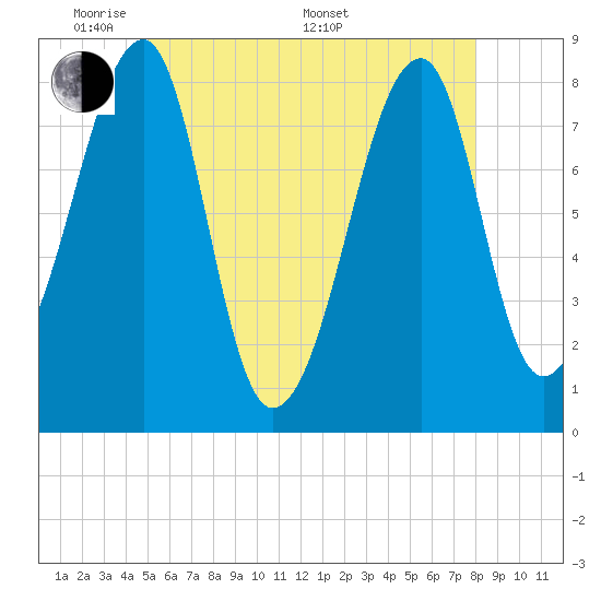 Matinicus Harbor tide chart for Tuesday, May 20, 2025