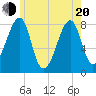 Matinicus Harbor tide chart for Tuesday, May 20, 2025