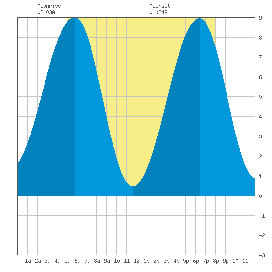 Matinicus Harbor tide chart for Wednesday, May 21, 2025