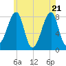 Matinicus Harbor tide chart for Wednesday, May 21, 2025