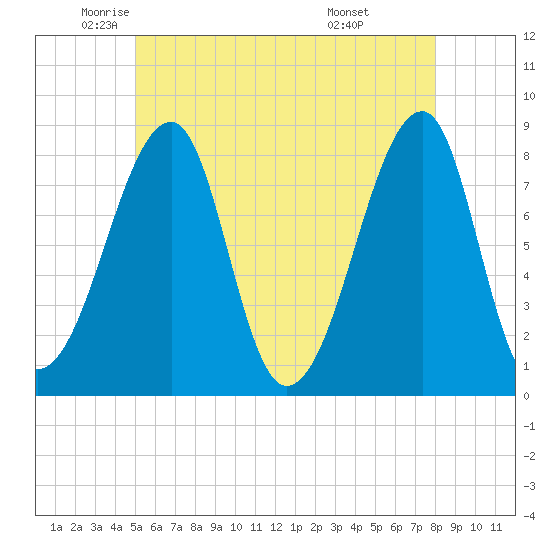 Matinicus Harbor tide chart for Thursday, May 22, 2025