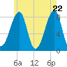 Matinicus Harbor tide chart for Thursday, May 22, 2025