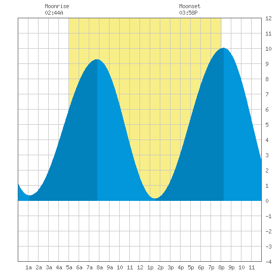 Matinicus Harbor tide chart for Friday, May 23, 2025
