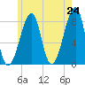 Matinicus Harbor tide chart for Saturday, May 24, 2025