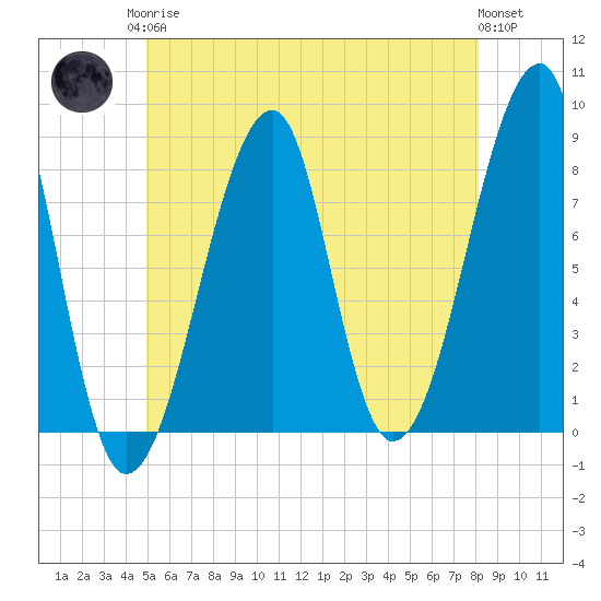 Matinicus Harbor tide chart for Monday, May 26, 2025