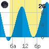 Matinicus Harbor tide chart for Monday, May 26, 2025