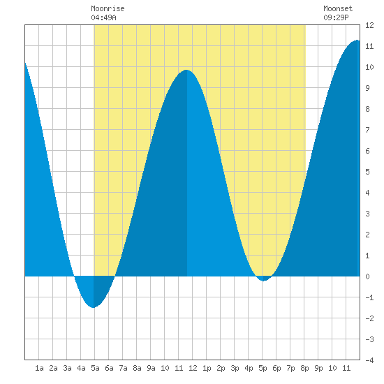 Matinicus Harbor tide chart for Tuesday, May 27, 2025