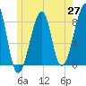 Matinicus Harbor tide chart for Tuesday, May 27, 2025
