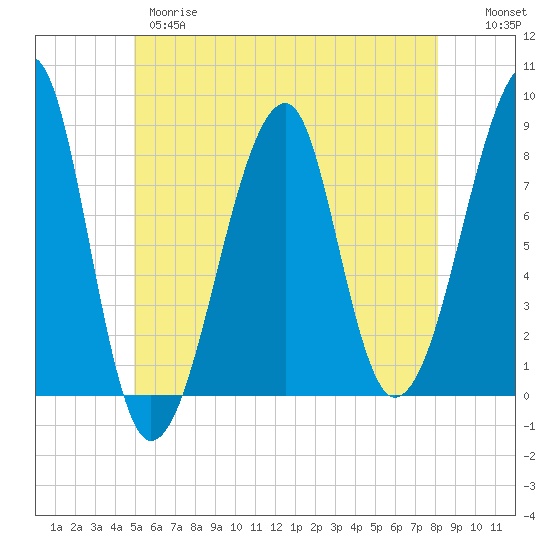 Matinicus Harbor tide chart for Wednesday, May 28, 2025