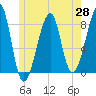Matinicus Harbor tide chart for Wednesday, May 28, 2025