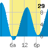 Matinicus Harbor tide chart for Thursday, May 29, 2025