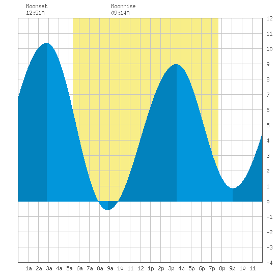 Matinicus Harbor tide chart for Friday, May 2, 2025