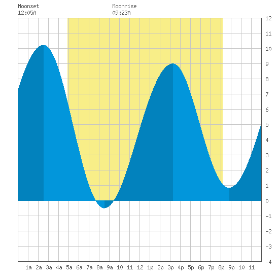 Matinicus Harbor tide chart for Saturday, May 31, 2025