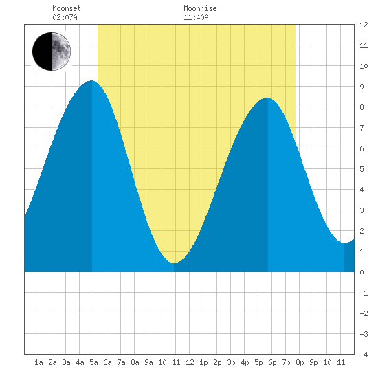 Matinicus Harbor tide chart for Sunday, May 4, 2025
