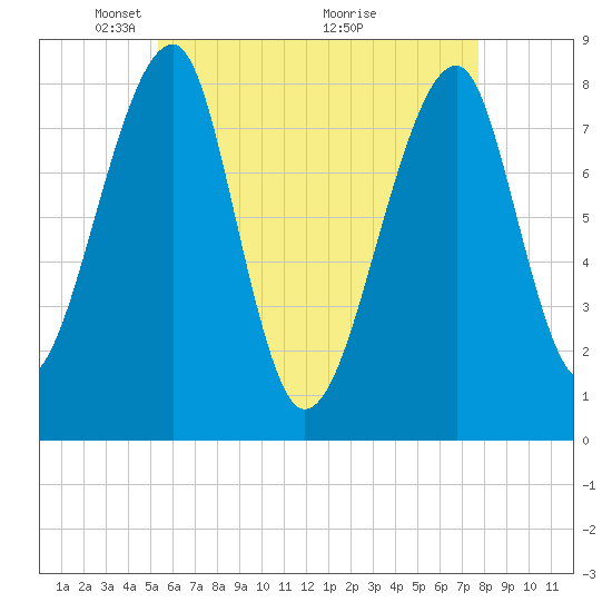 Matinicus Harbor tide chart for Monday, May 5, 2025