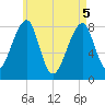 Matinicus Harbor tide chart for Monday, May 5, 2025