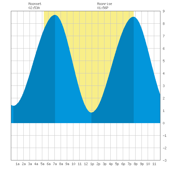 Matinicus Harbor tide chart for Tuesday, May 6, 2025