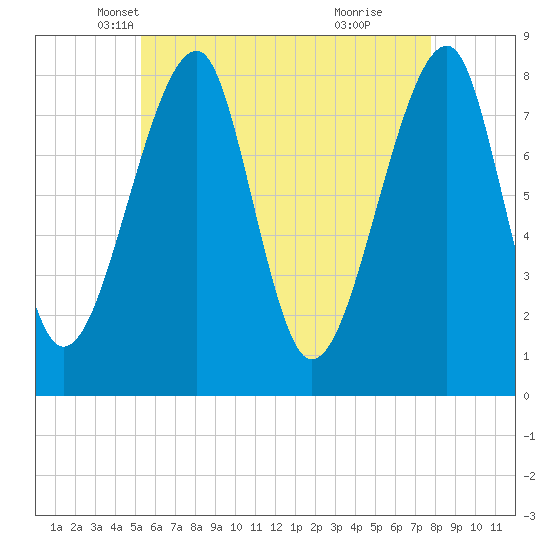 Matinicus Harbor tide chart for Wednesday, May 7, 2025