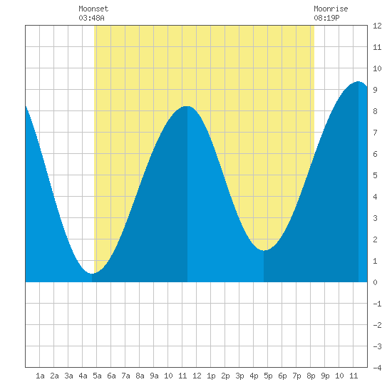 Matinicus Harbor tide chart for Tuesday, June 10, 2025