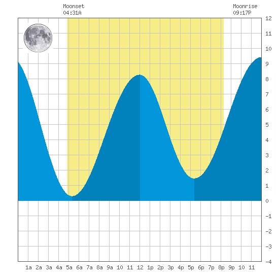 Matinicus Harbor tide chart for Wednesday, June 11, 2025