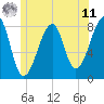 Matinicus Harbor tide chart for Wednesday, June 11, 2025