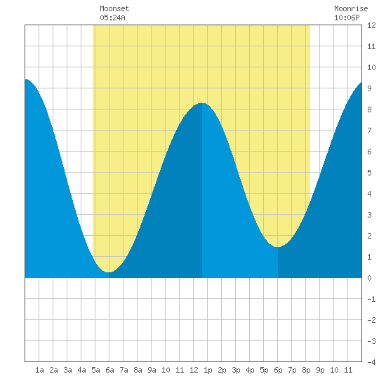 Matinicus Harbor tide chart for Thursday, June 12, 2025