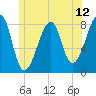 Matinicus Harbor tide chart for Thursday, June 12, 2025
