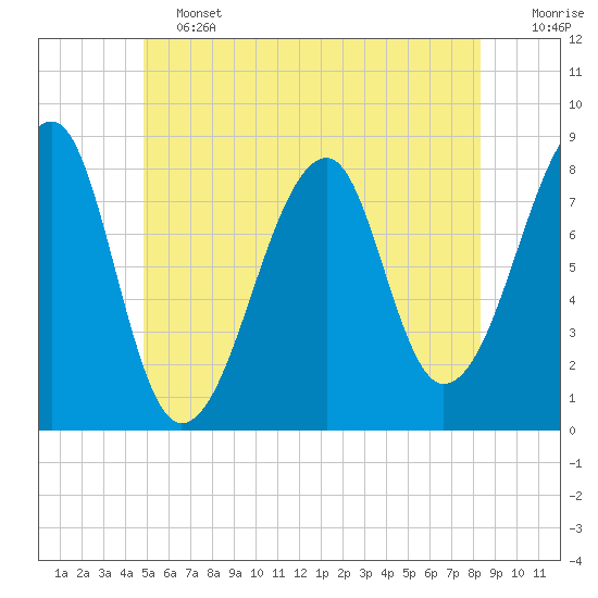 Matinicus Harbor tide chart for Friday, June 13, 2025