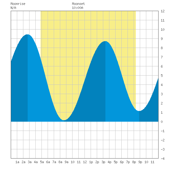 Matinicus Harbor tide chart for Monday, June 16, 2025