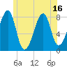 Matinicus Harbor tide chart for Monday, June 16, 2025